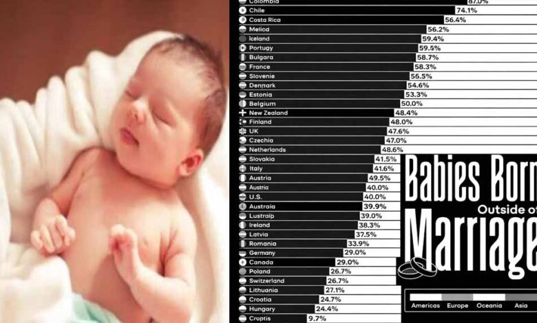 बिना-शादी-के-बच्चे-पैदा-करने-में-ये-देश-सबसे-आगे,-जानें-भारत-के-पड़ोसी-और-एशिया-का-हाल