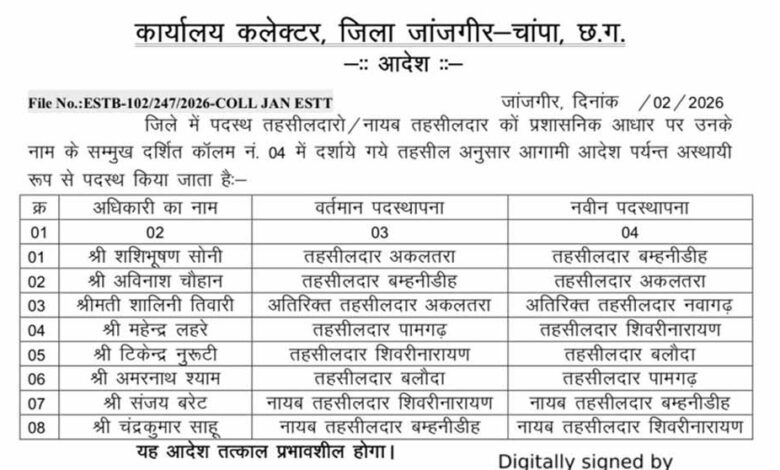 जांजगीर-चांपा-जिले-में-पदस्थ-तहसीलदार,-नायब-तहसीलदारों-का-नवीन-पदस्थापना