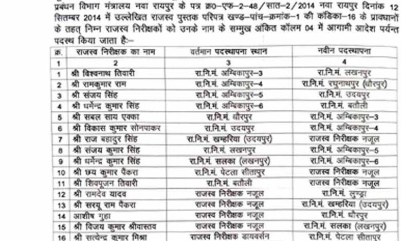 16-राजस्व-निरीक्षकों-का-तबादला,-कलेक्टर-ने-प्रशासनिक-ढांचे-में-कसावट-लाने-किया-बदलाव