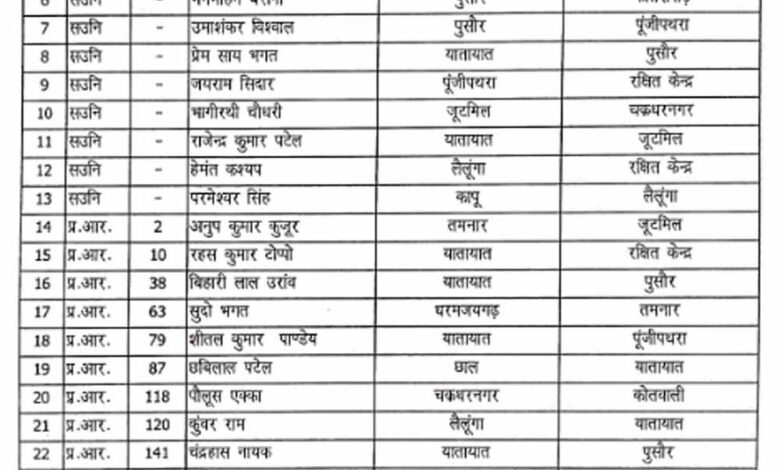 रायगढ़-पुलिस-में-बड़ा-फेरबदल:-ssp-ने-219-पुलिसकर्मियों-का-किया-तबादला,-एक-दर्जन-asi-भी-शामिल
