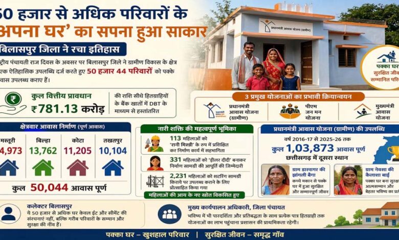 रायपुर-में-50-हजार-से-अधिक-परिवारों-का-‘अपना-घर’-का-सपना-हुआ-साकार