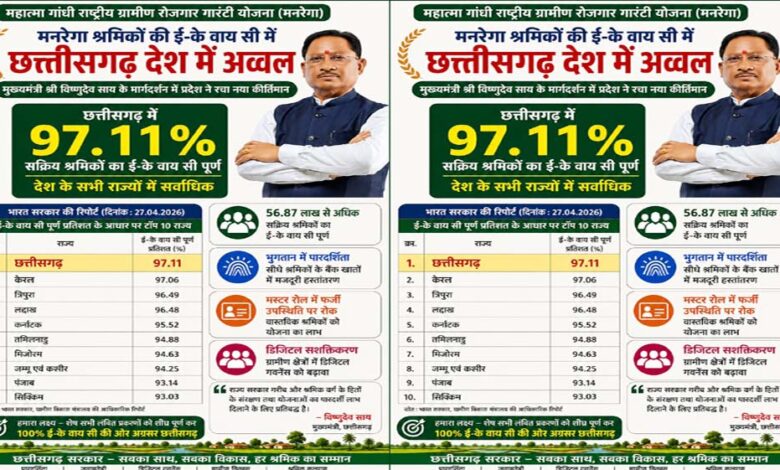 मनरेगा-श्रमिकों-की-ई-के-वाय-सी-में-छत्तीसगढ़-देश-में-अव्वल