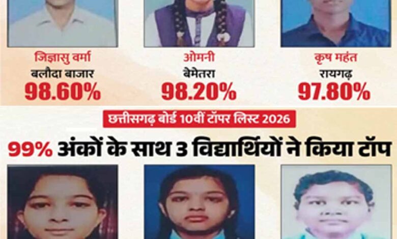 cg-board-result-2026-जारी:-12वीं-में-जिज्ञासु-वर्मा,-10वीं-में-संध्या-नायक-बनीं-स्टेट-टॉपर