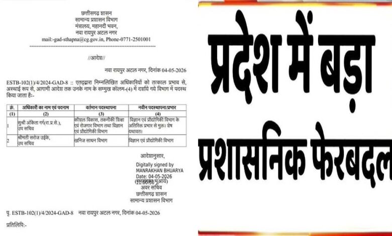 राज्य में प्रशासनिक फेरबदल, इन अधिकारियों को सौंपी नई जिम्मेदारी; आदेश जारी