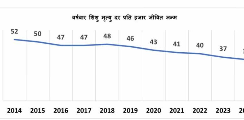 एक-दशक-में-17-अंकों-की-ऐतिहासिक-कमी-के-साथ-मध्यप्रदेश-ने-शिशु-मृत्यु-दर-में-उल्लेखनीय-सुधार-दर्ज