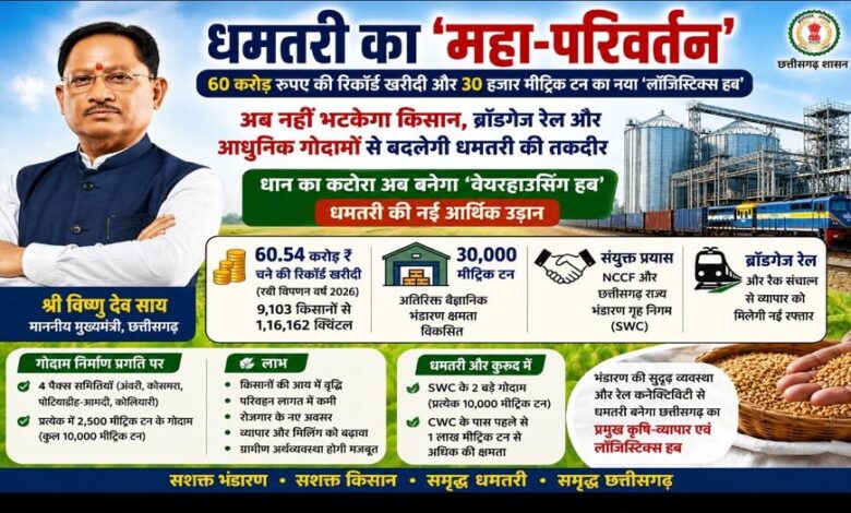 धमतरी-का-महा-परिवर्तन:-60-करोड़-रुपए-की-रिकॉर्ड-खरीदी-और-30-हजार-मीट्रिक-टन-का-नया-‘लॉजिस्टिक्स-हब’